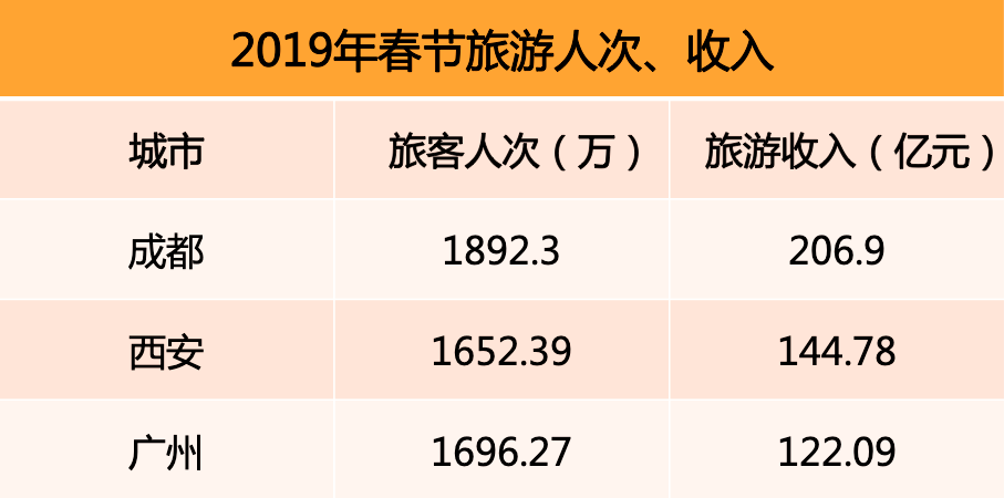 2019年春節(jié)旅游人次、收入排行榜.png
