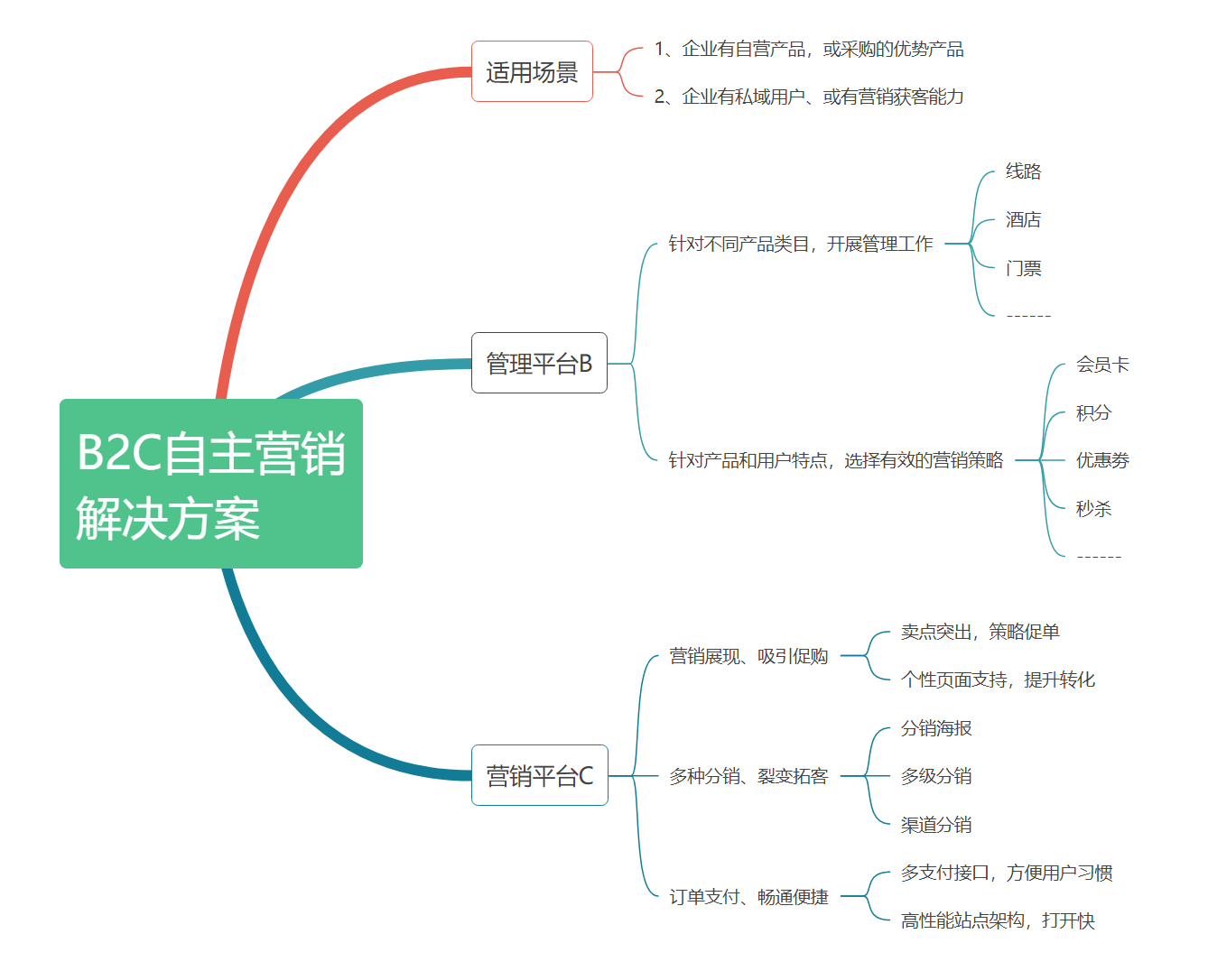 B2C自主營(yíng)銷解決方案示意圖.png